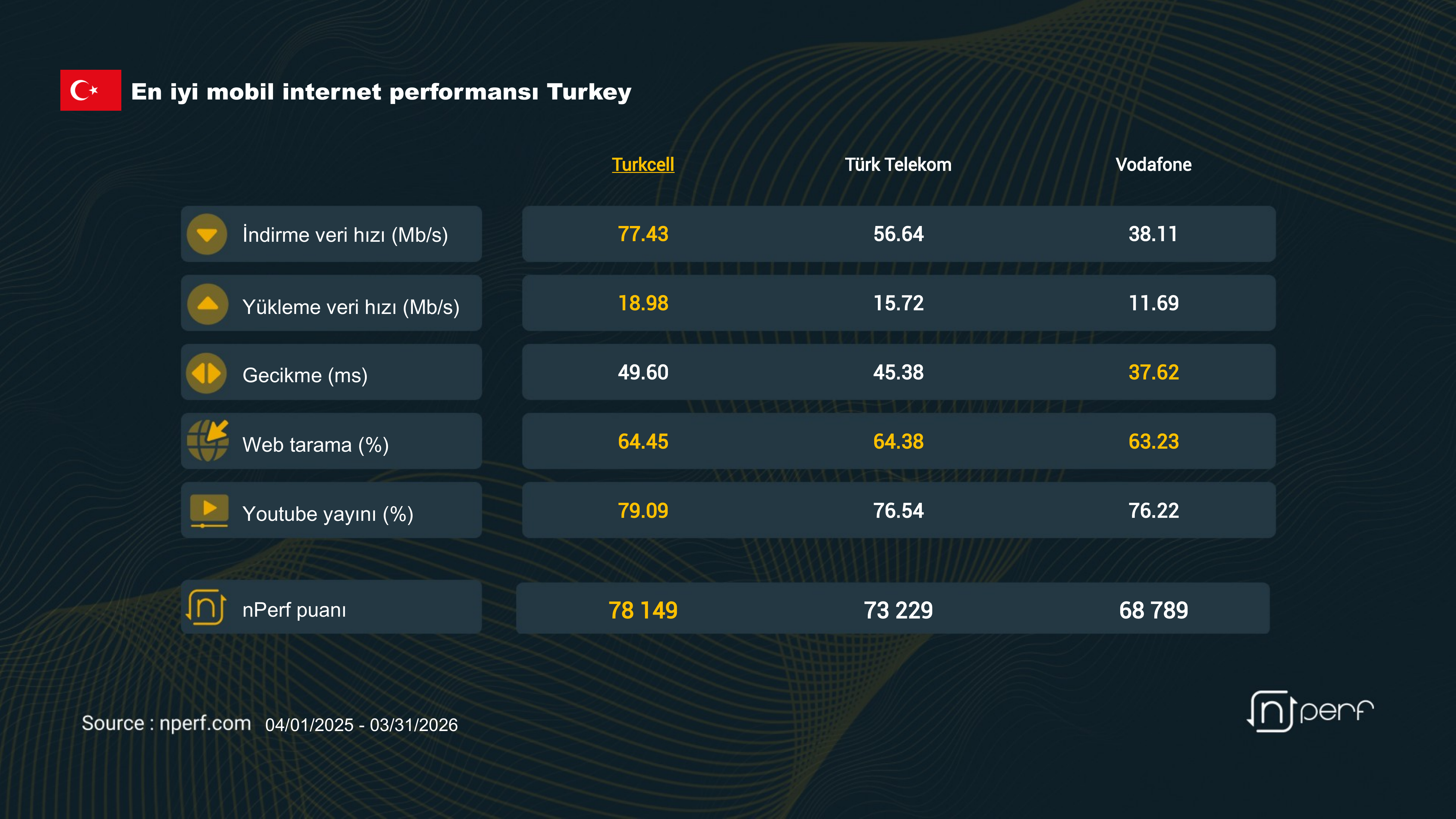 2026 Türkiye Mobil İnternet Performansı – nPerf Operatör Karşılaştırması