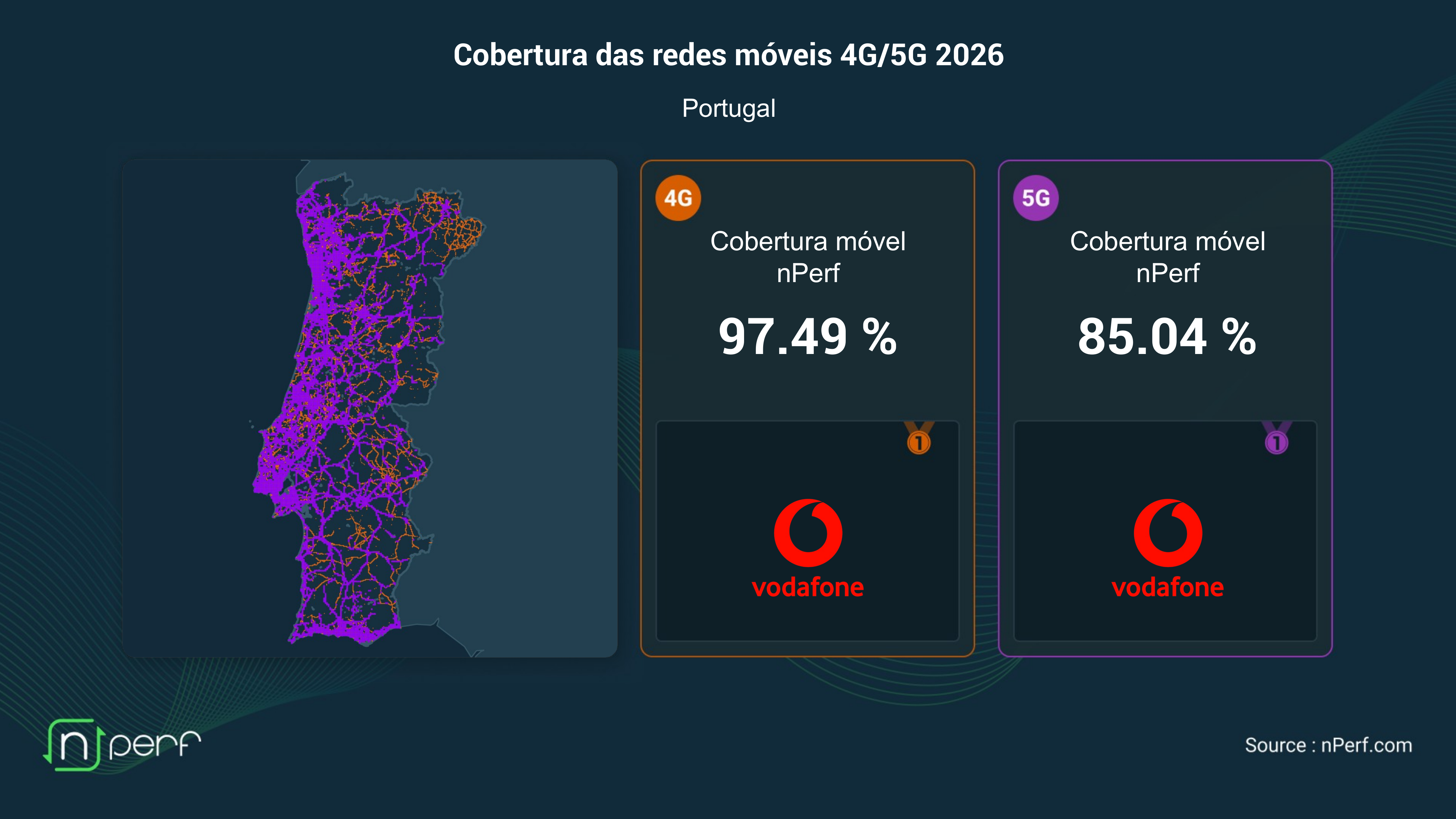 Cobertura 5G em Portugal: com 85%, a Vodafone obtém o melhor score nPerf