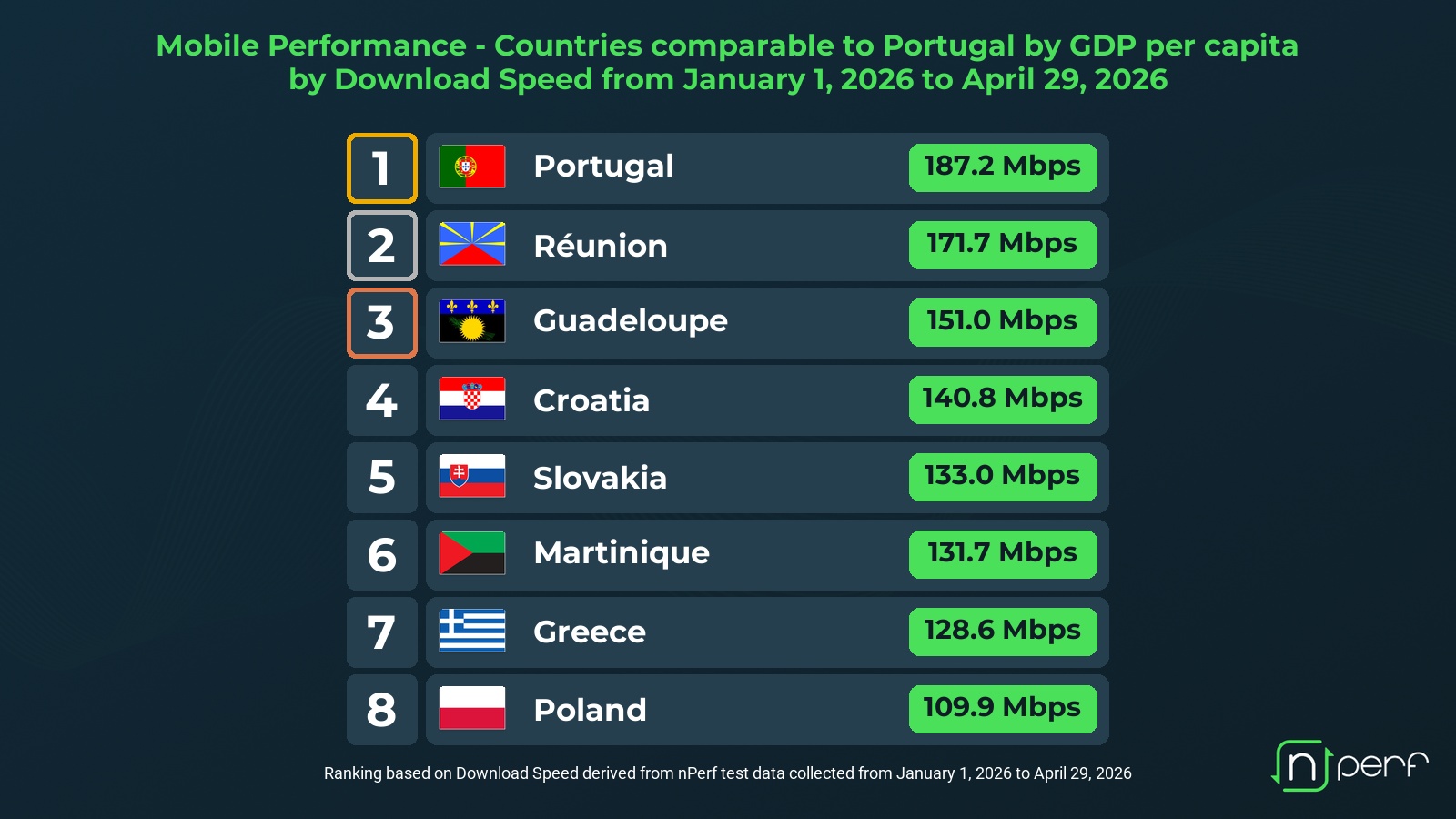Portugal lidera velocidades de download móvel entre países com PIB semelhante em 2026